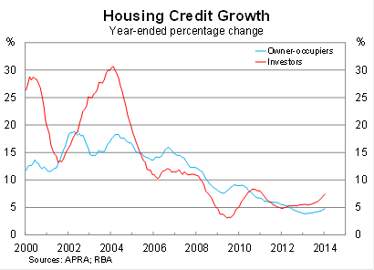 Graph for Will business credit upset the rates juggling act? 
